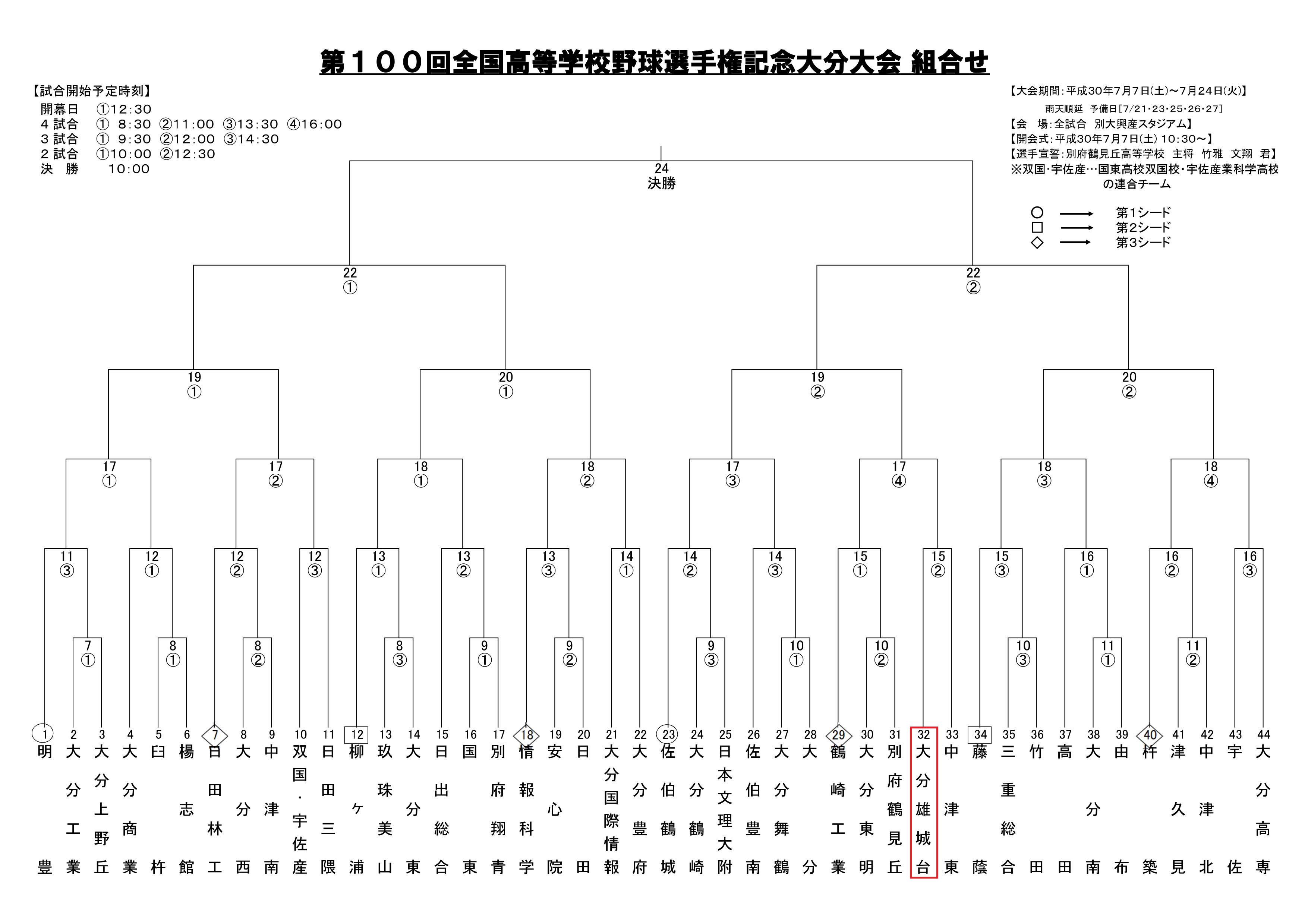 第100回全国高校野球選手権大分大会の組合が決定しました。