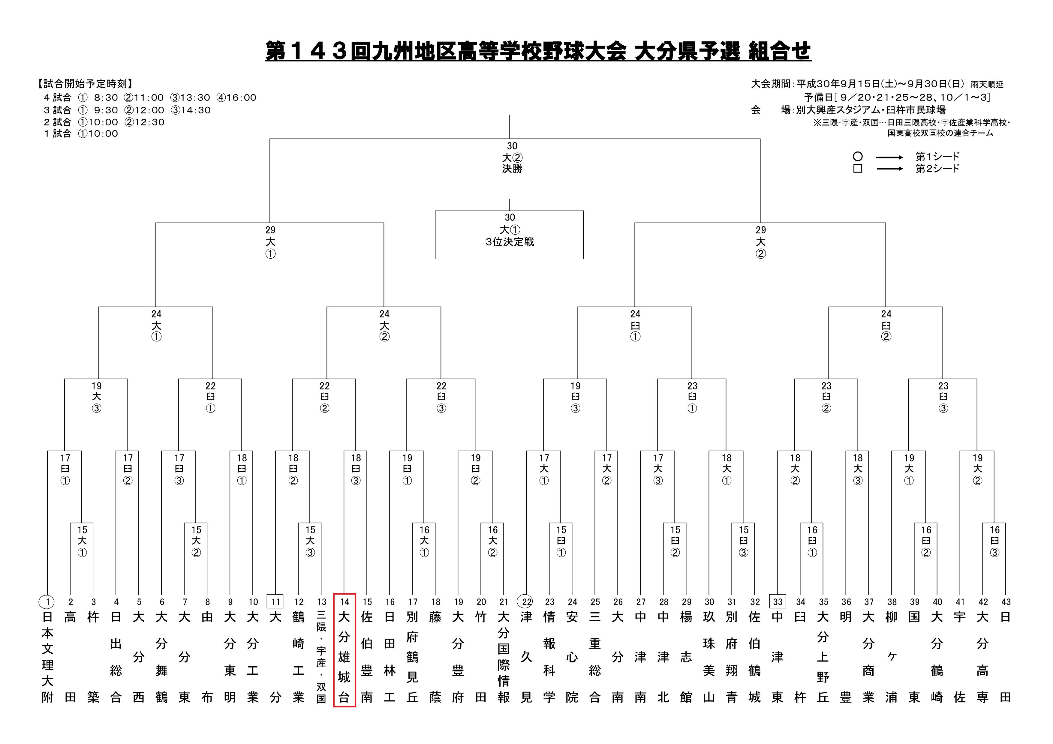 第143回九州地区高校野球大分県予選の組合について