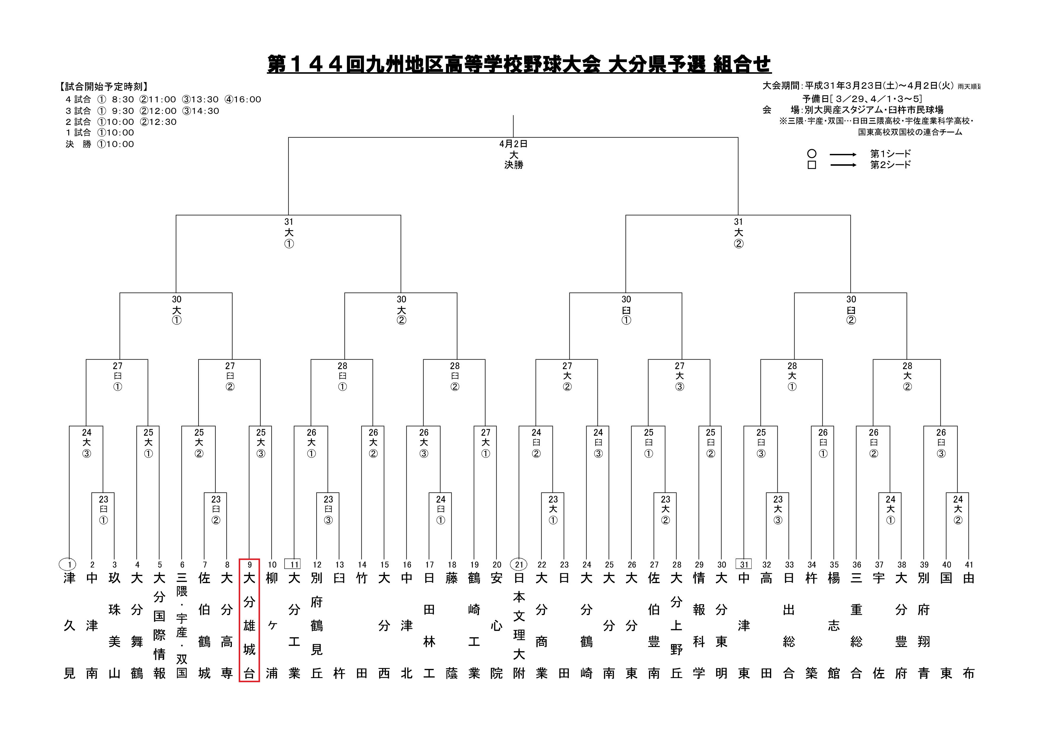 第144回九州地区大会大分県予選の組合せが決まりました。