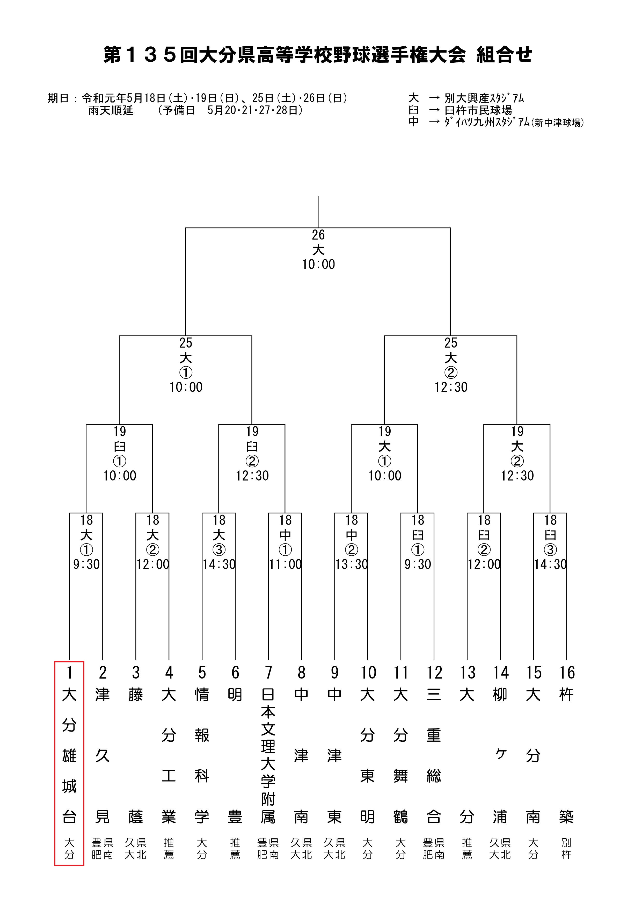 第135回大分県高等学校野球選手権大会 組合せについて