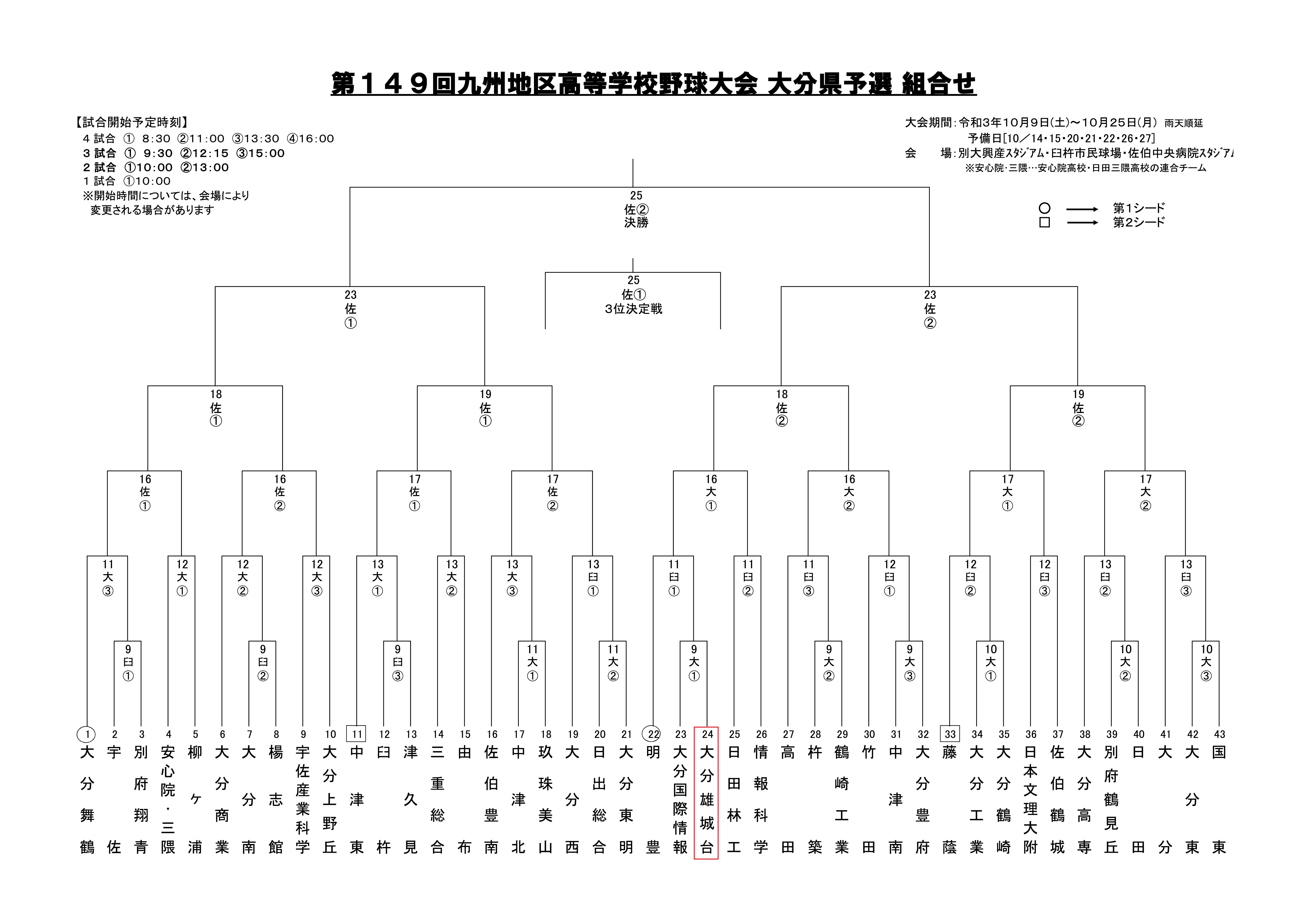 九州高校野球県予選の組合せについて