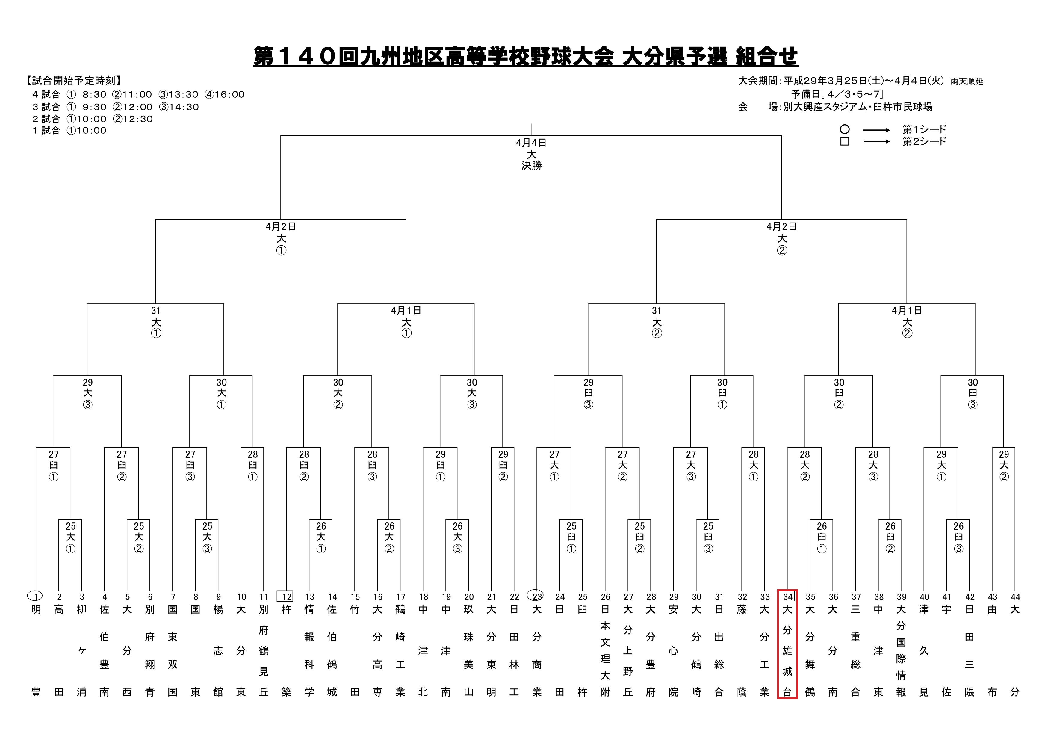 第140回九州地区高校野球大会県予選の組合が決定しました。