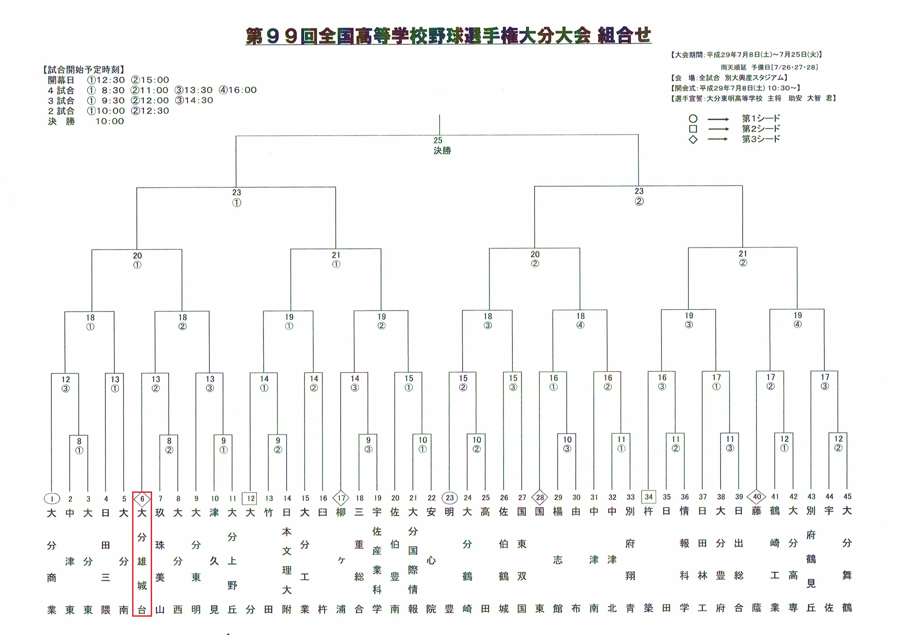 夏の甲子園県予選組み合わせが決定しました。