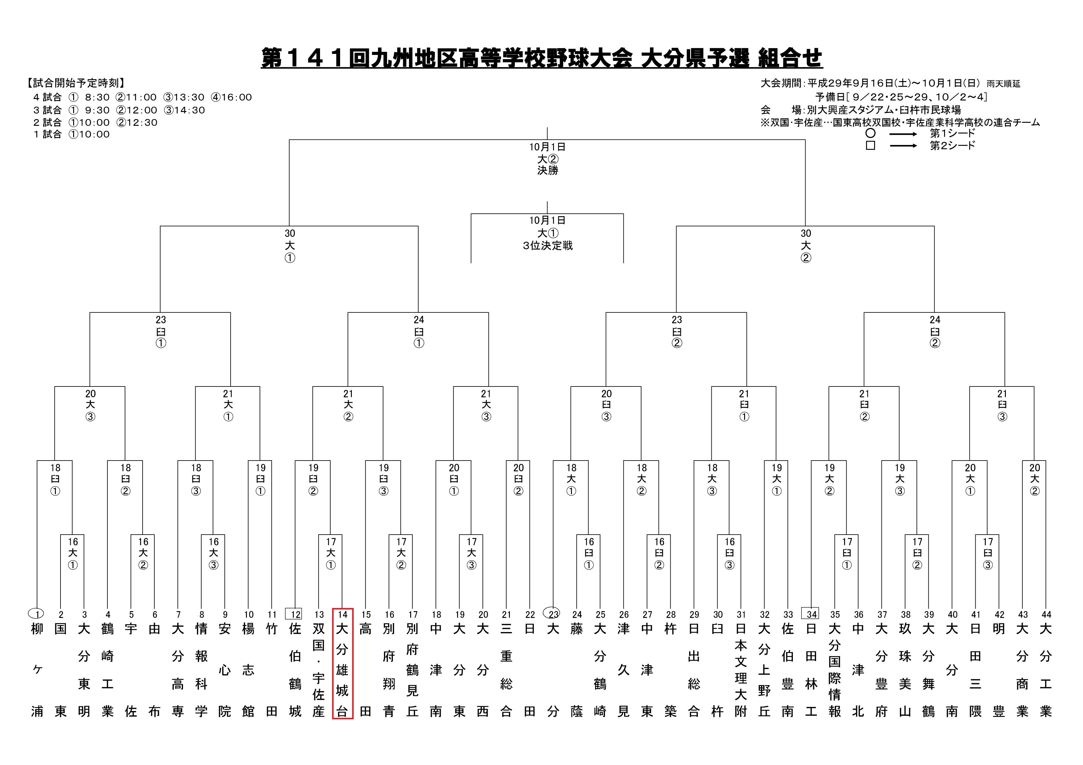 第141回九州地区高等学校野球大会 大分県予選 組合せが決定しました。